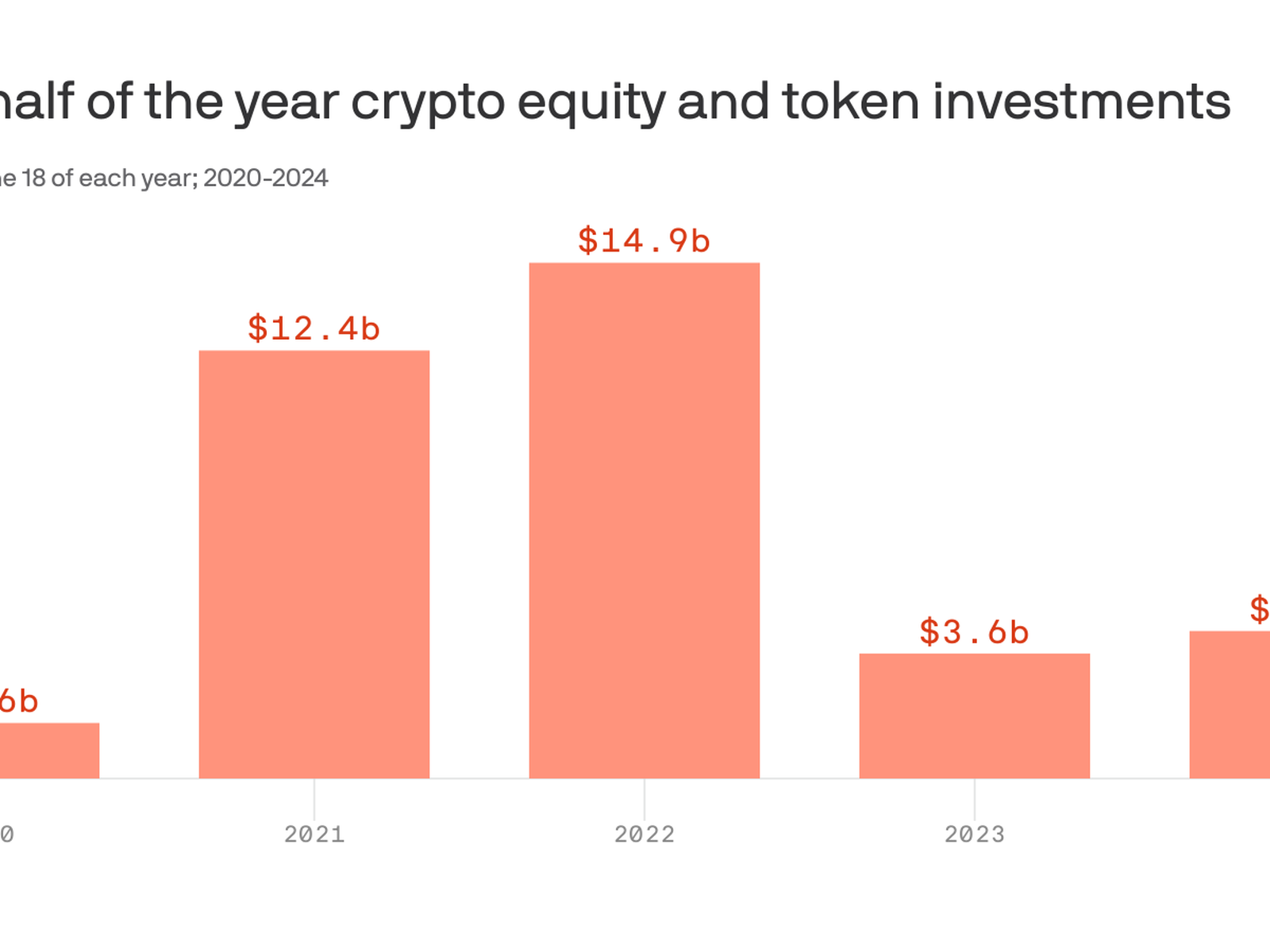 Crypto investment comes back
