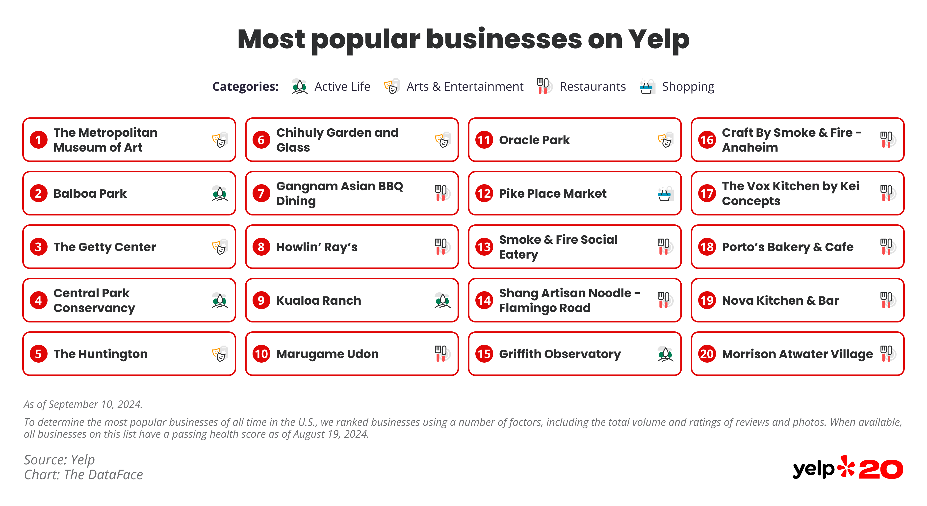 Graphic showing the top 20 most popular businesses on Yelp in a grid red layout