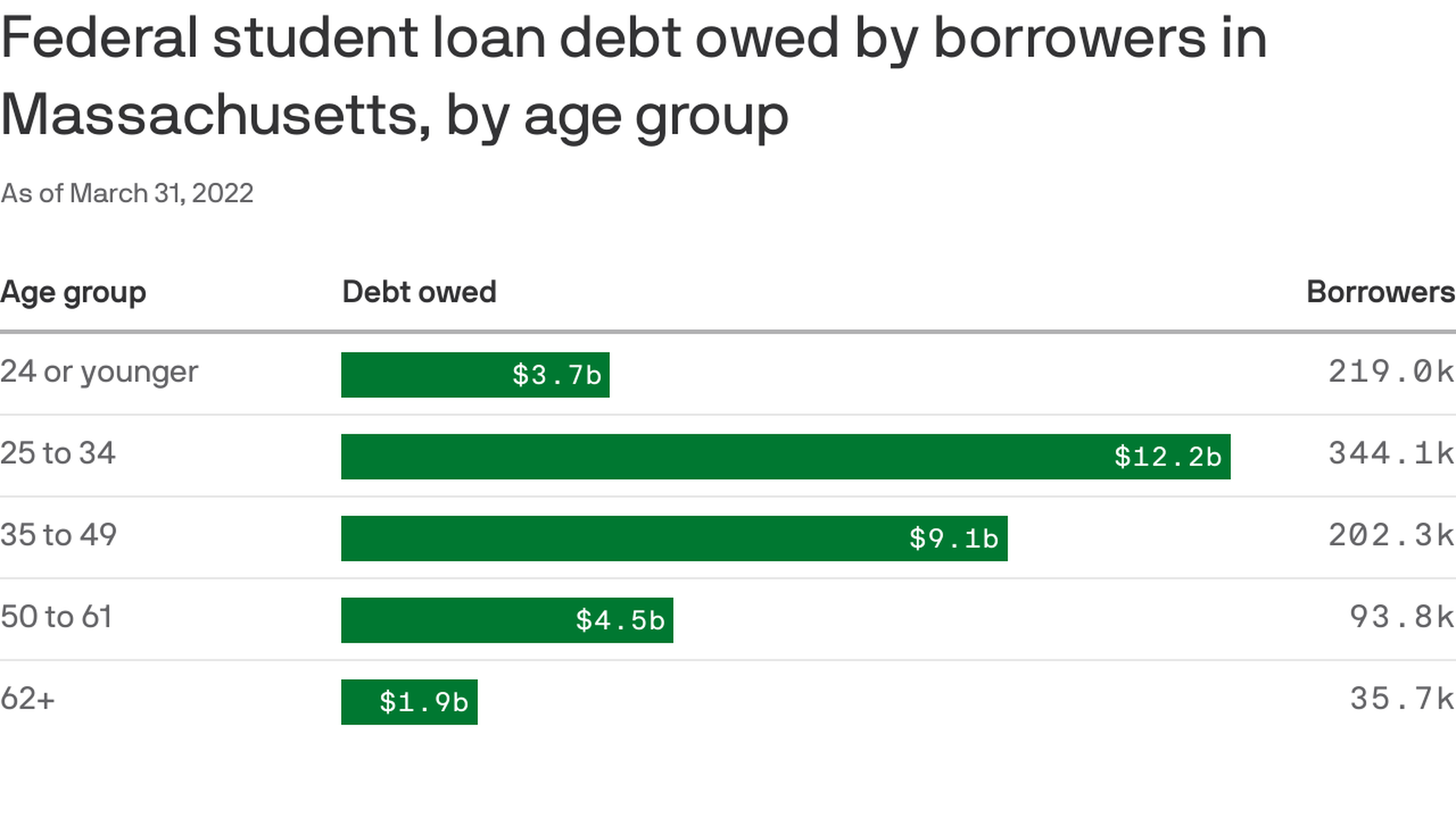 A chart showing Mass. student debt.