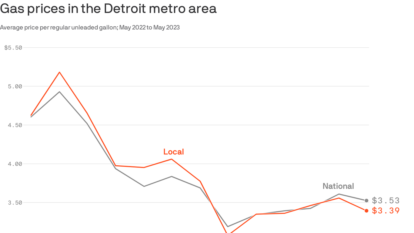 Chart: Detroit gas prices fall in time for summer travel - Axios Detroit