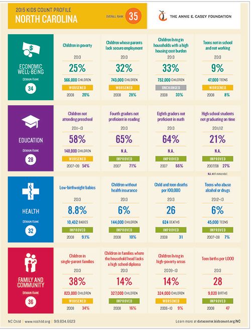 Kids-Count-Profile-NC