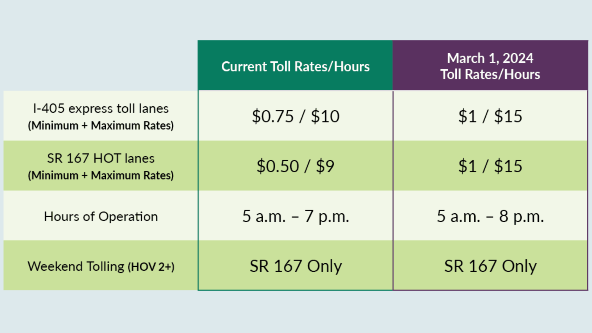 A chart showing maximum and minimum toll rates now versus after March 1.