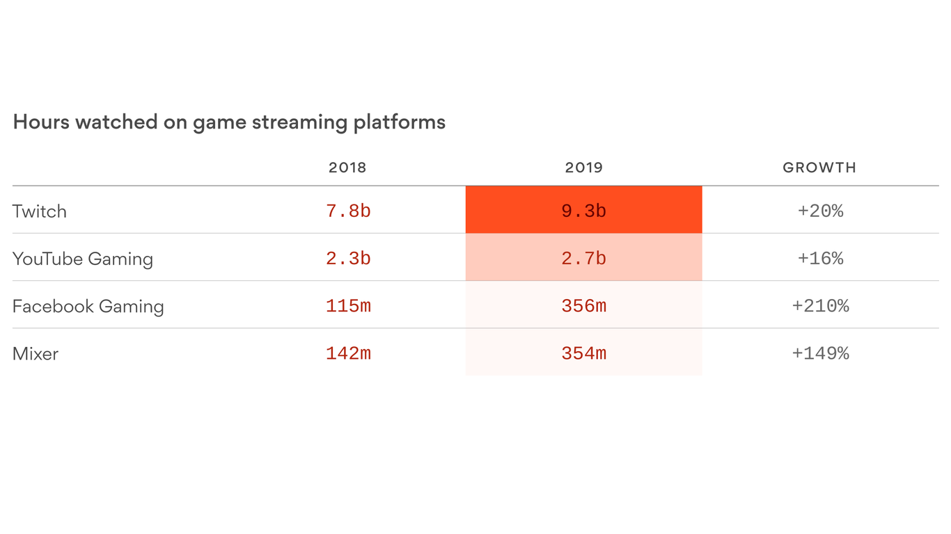Twitch growing beyond live streaming gaming, esports
