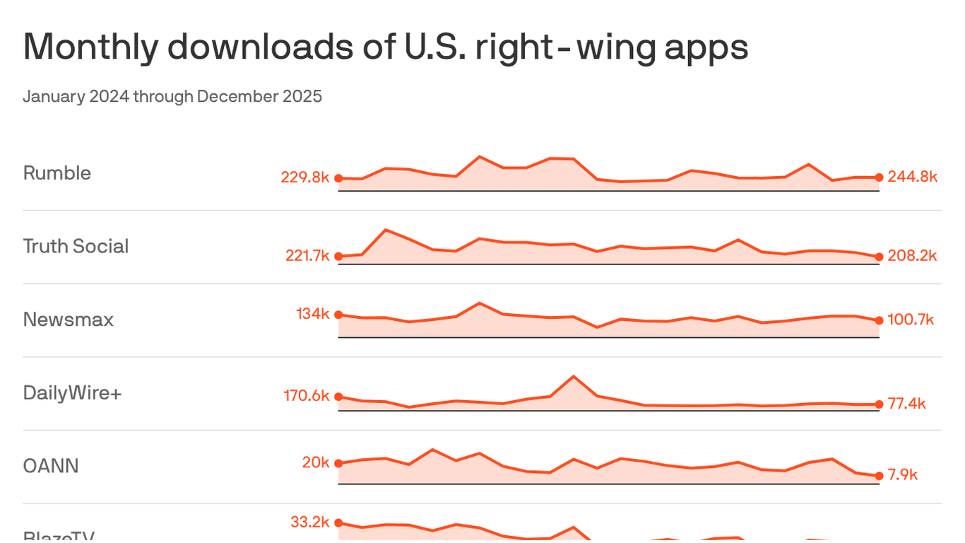 MAGA media sites fizzle as infighting splinters messaging - Axios