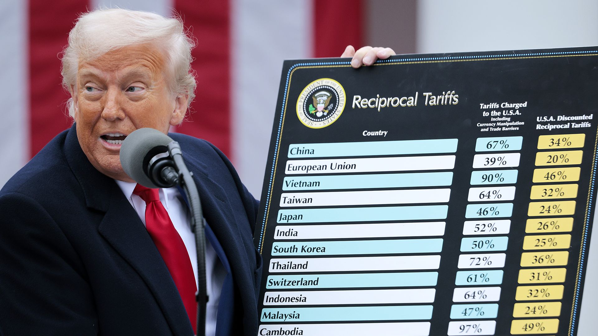 President Trump holding a sign listing countries and rates of tariffs to be charged to those countries. 