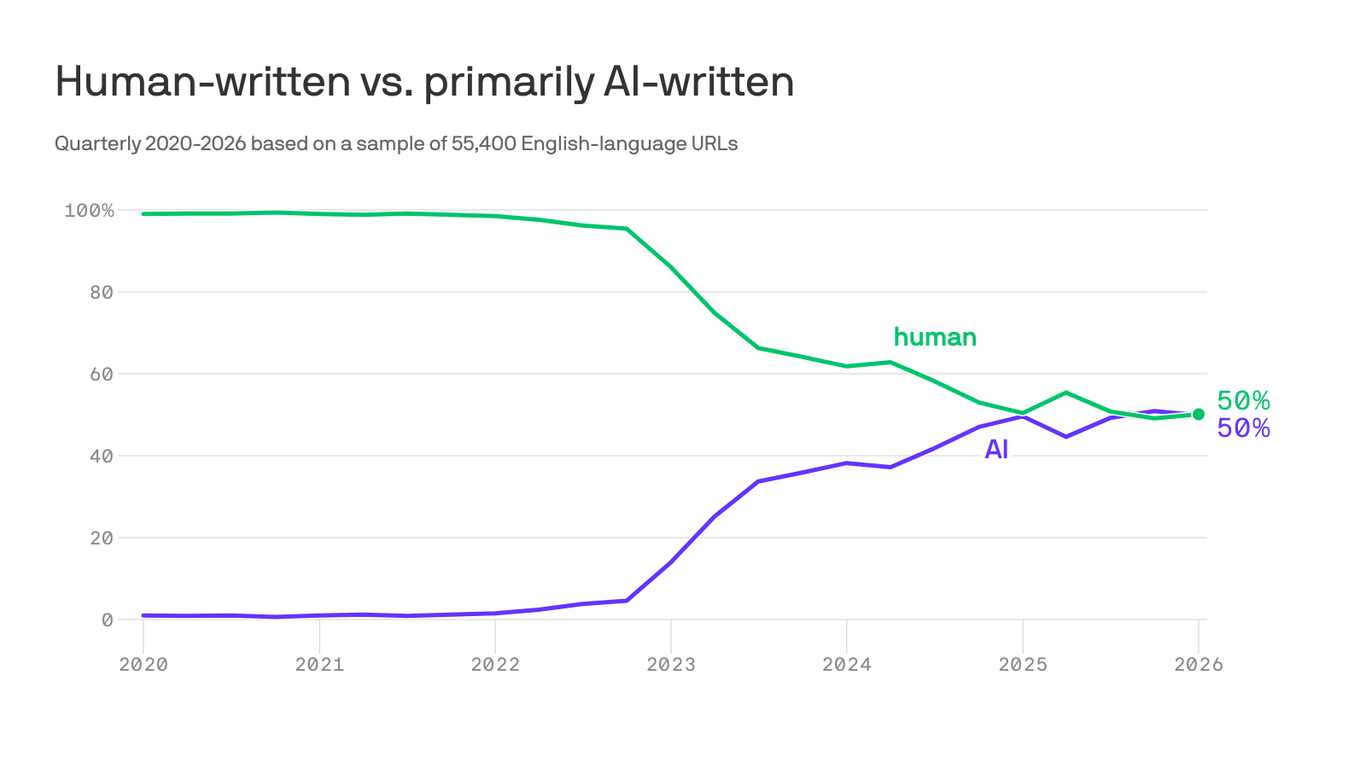 AI writing hits a ceiling