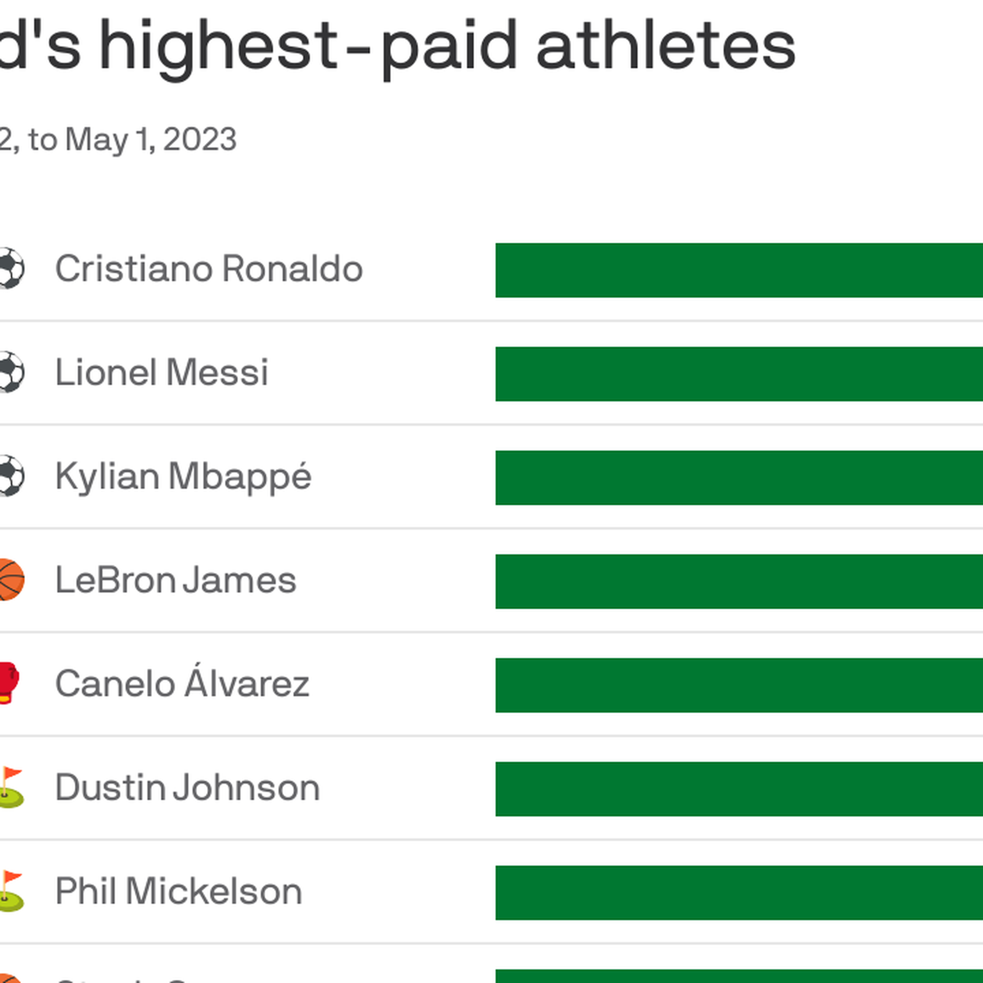 The World's Highest-Paid Athletes 2023