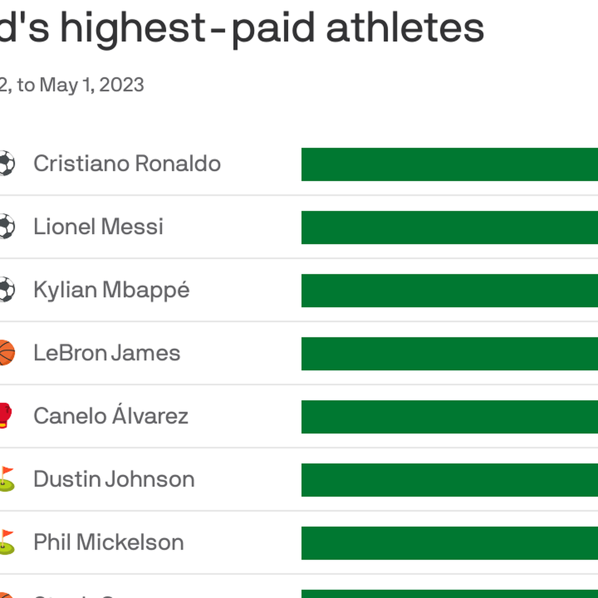 The 10 Highest-Paid Athletes In The World 2022