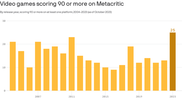 Metacritic: 2023 has been the best gaming year in 20 years