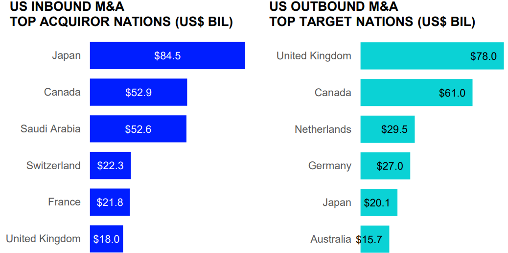 U.S. inbound and outbound M&A chart