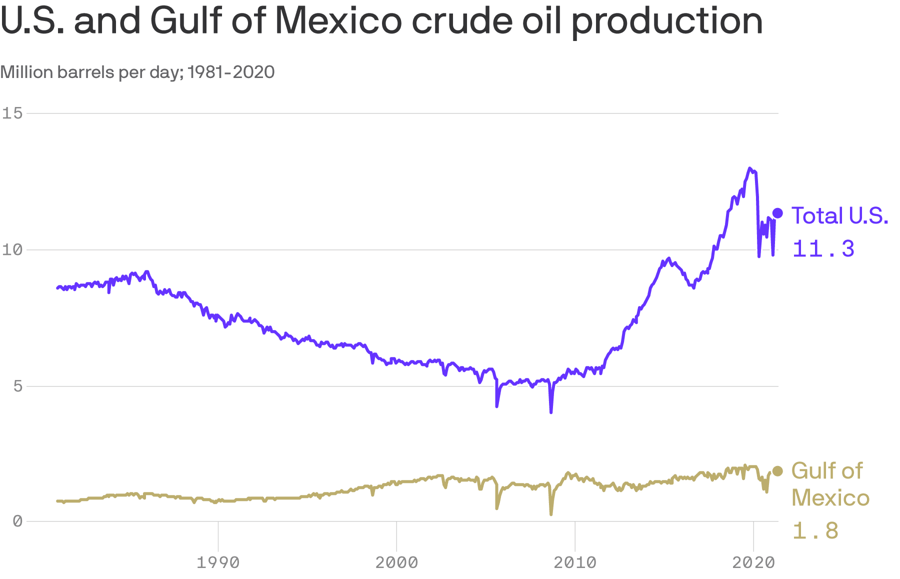 Chart of Gulf of Mexico crude oil production