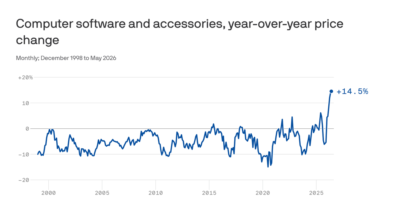 What the rise in flash drives tells us about inflation (and AI)
