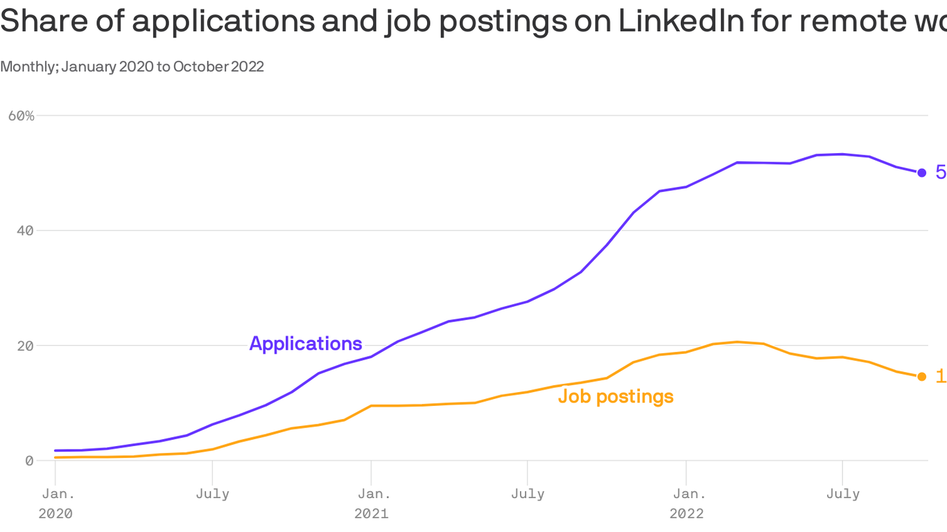 demand-for-remote-jobs-outpaces-supply