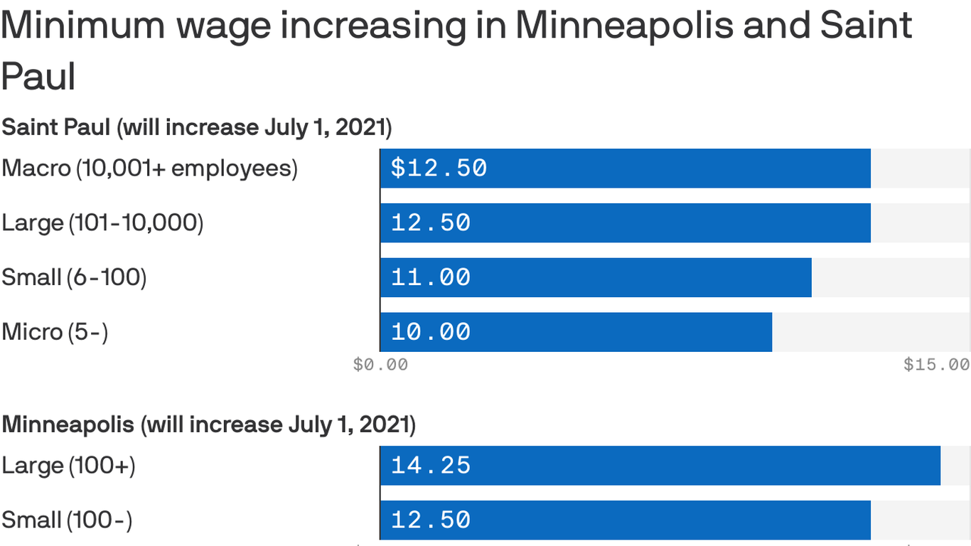 Minimum wage increases take effect in Minneapolis and St. Paul Axios