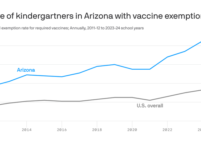 More Arizona kindergartners are getting vaccine exemptions - Axios 