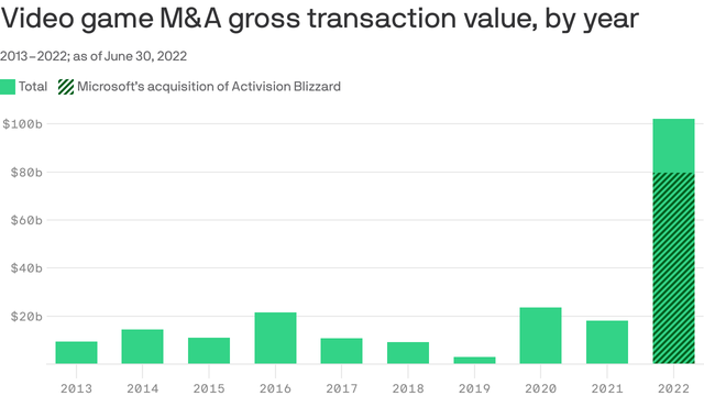 2022 already record year for video game M&A