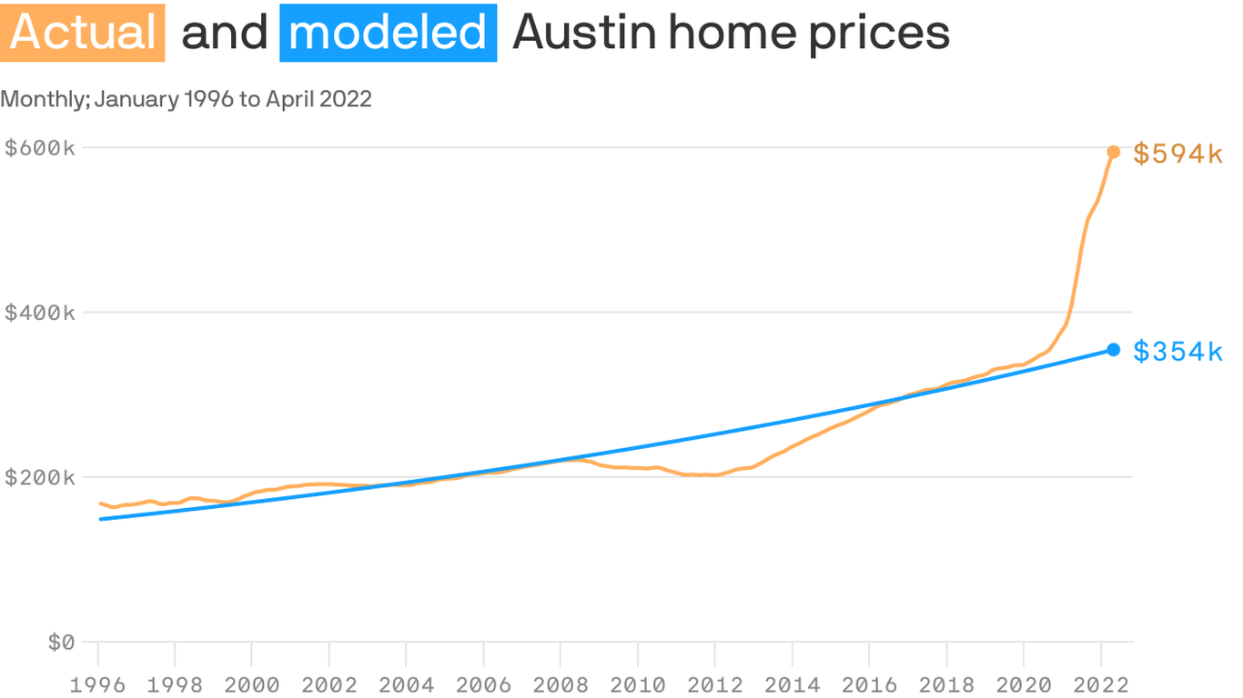 Austin homebuyers are overpaying - Axios Austin