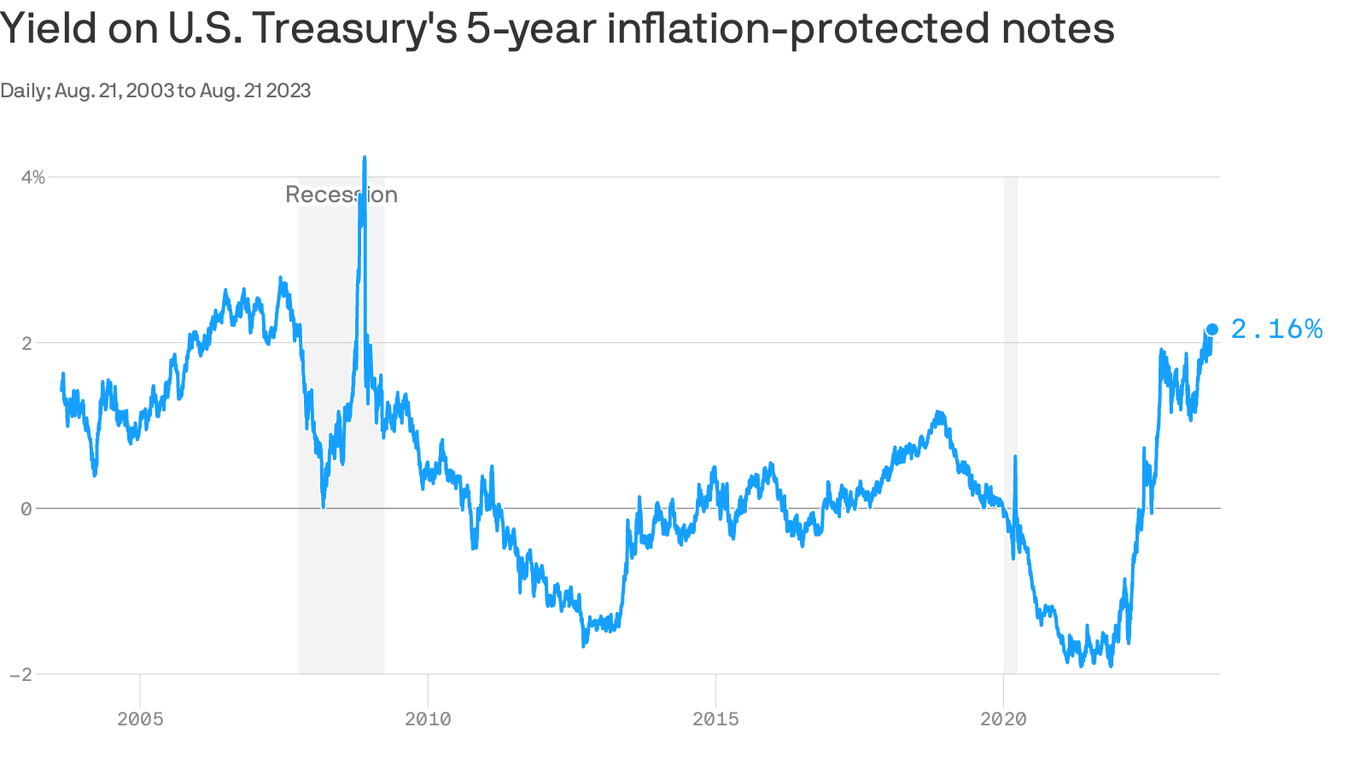 After 15 years, savers are finally getting paid