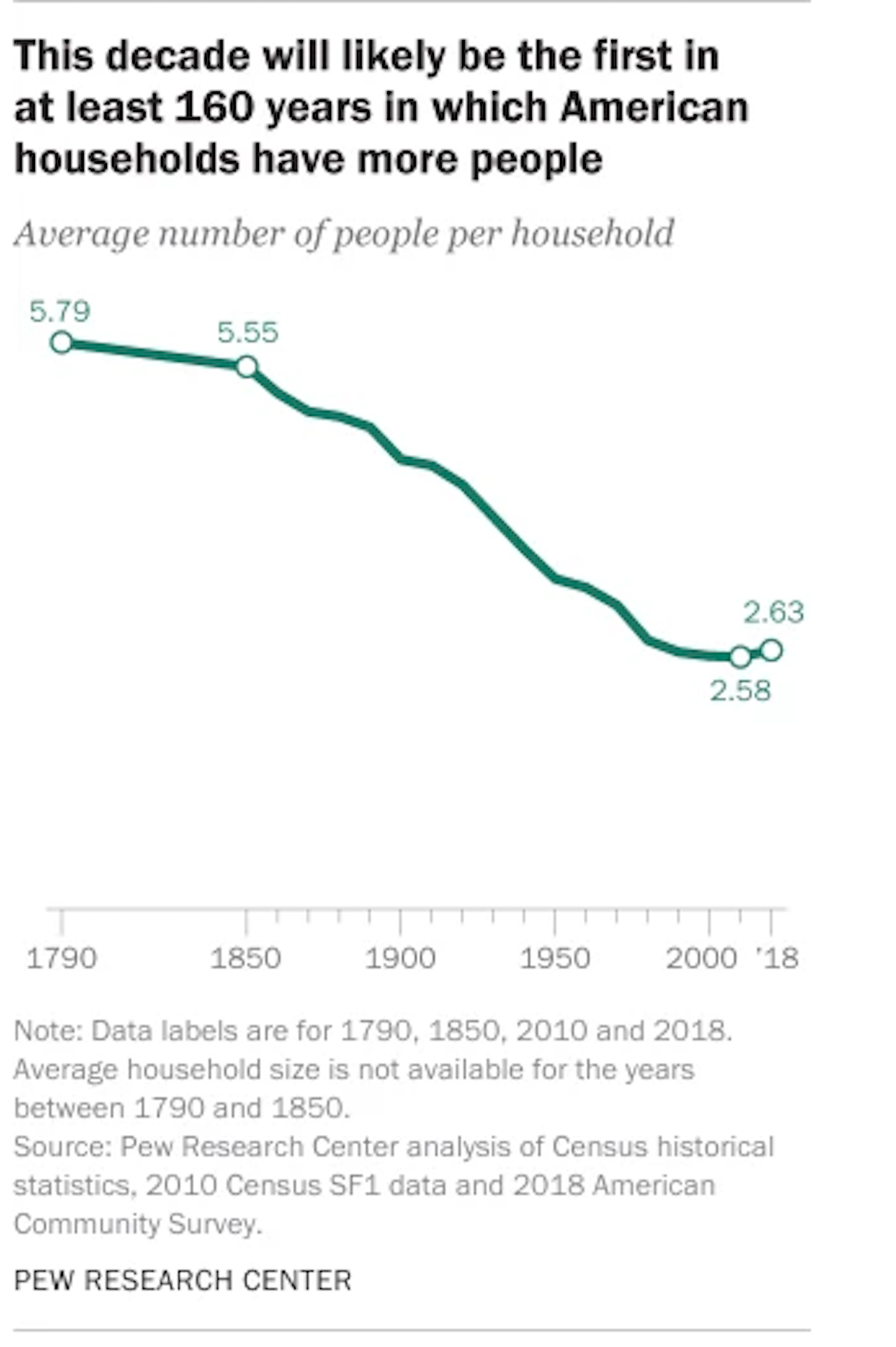 Las Vegas Population Growth Chart