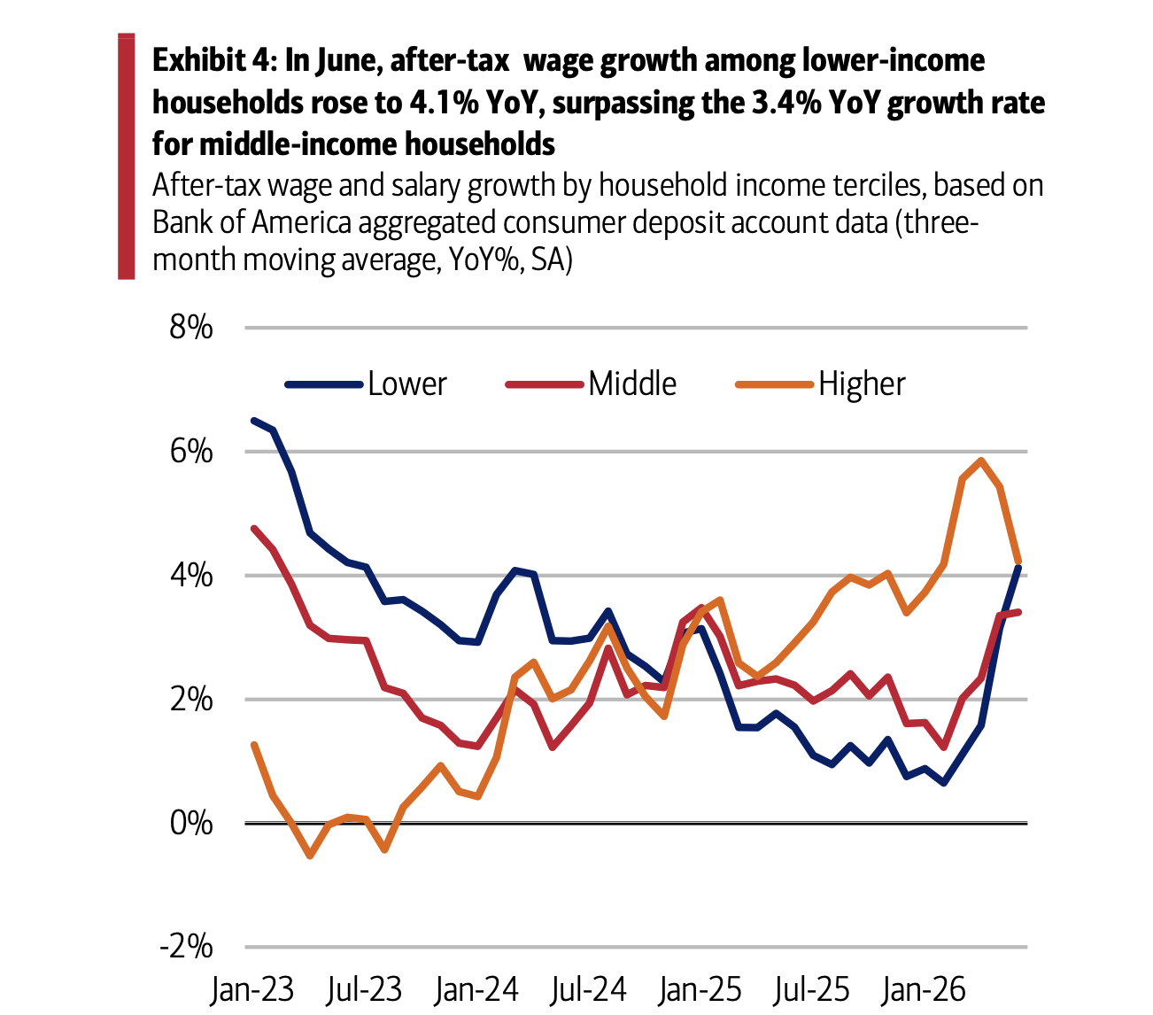 The K-shaped economic divide might be narrowing
