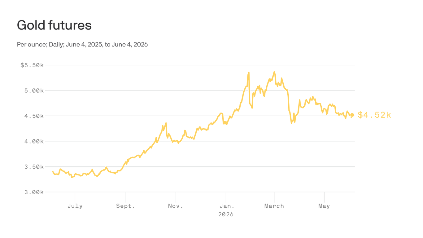 Why gold is now more like a risk asset