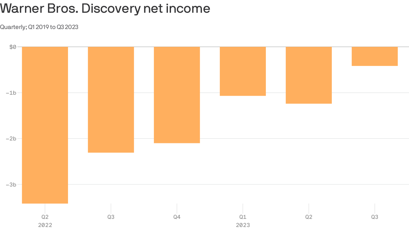 “Barbie” may have helped save the economy, but it couldn’t save Warner
