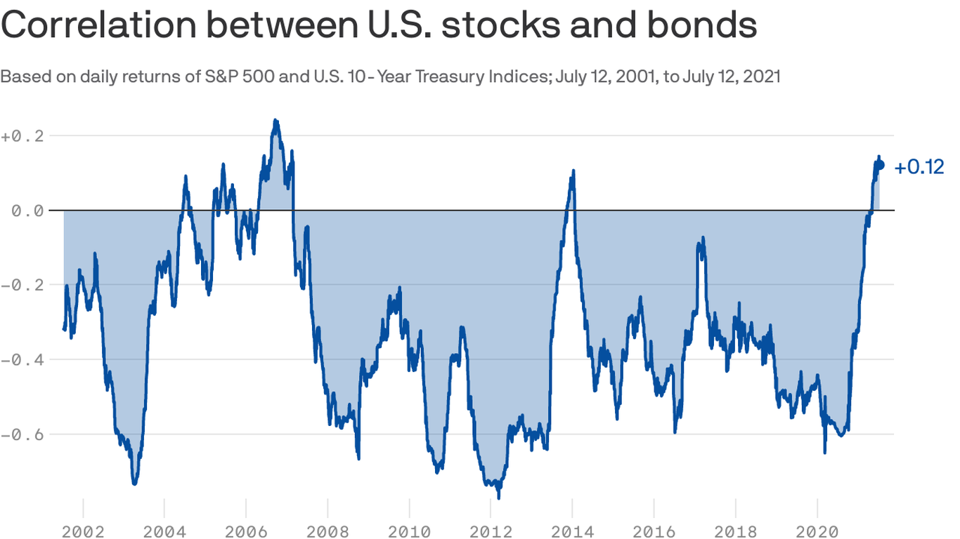 Stock And Bond Prices Are Moving In Same Direction