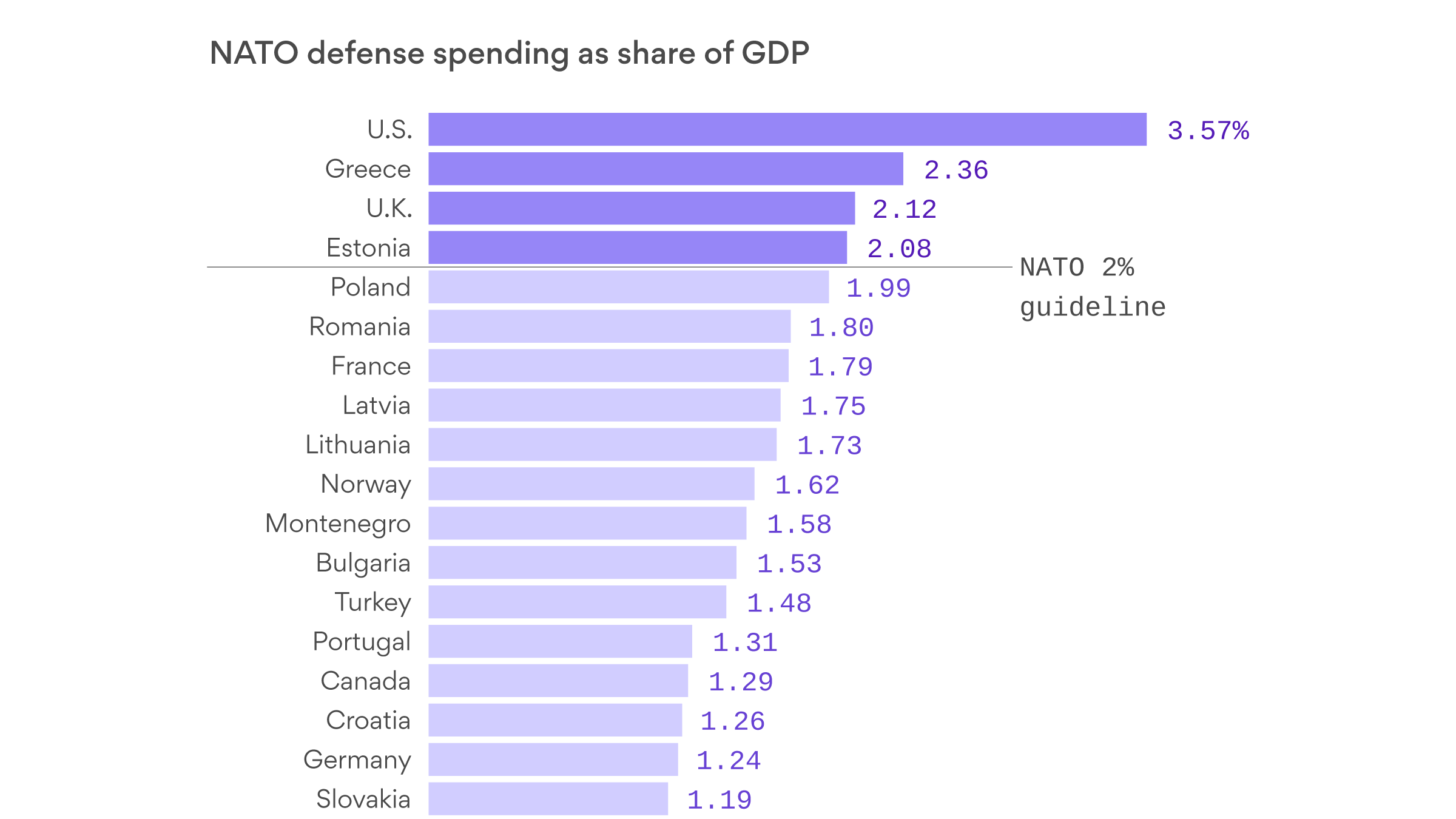 NATO summit Defense spending by country, and other numbers to know Axios