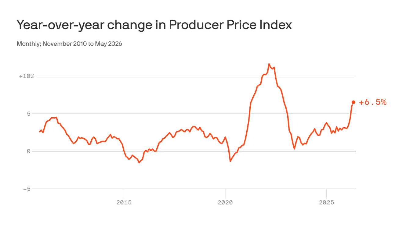 Higher energy costs drive producer price surge