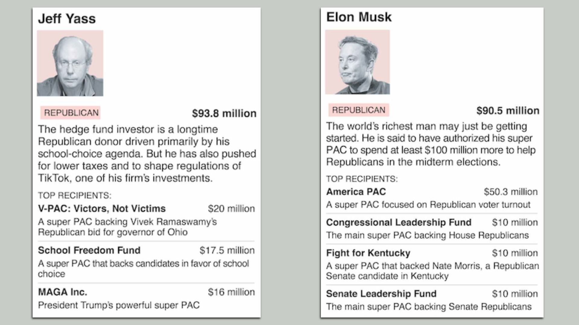 Two side-by-side infographics: left Jeff Yass portrait with pink Republican badge and $93.8 million; right Elon Musk portrait with pink Republican badge and $90.5 million