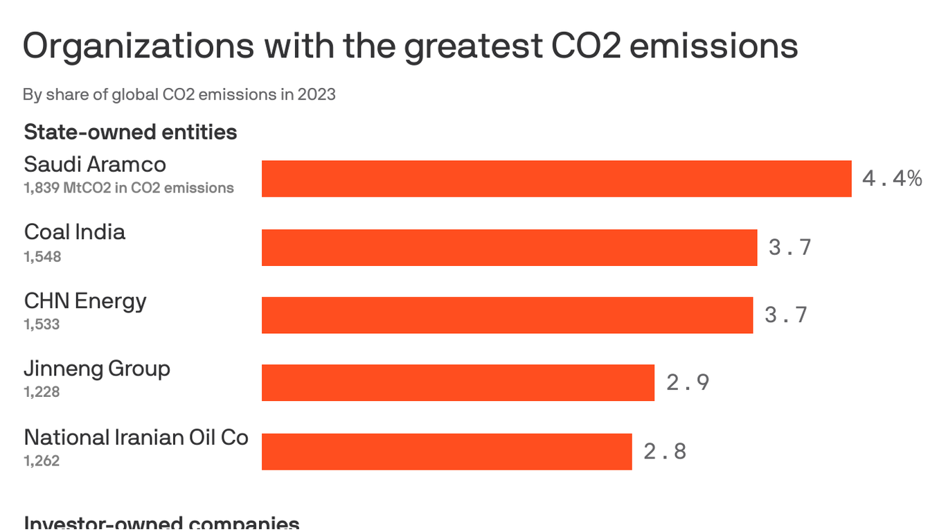 These companies are responsible for more than 50% of world CO2 emissions