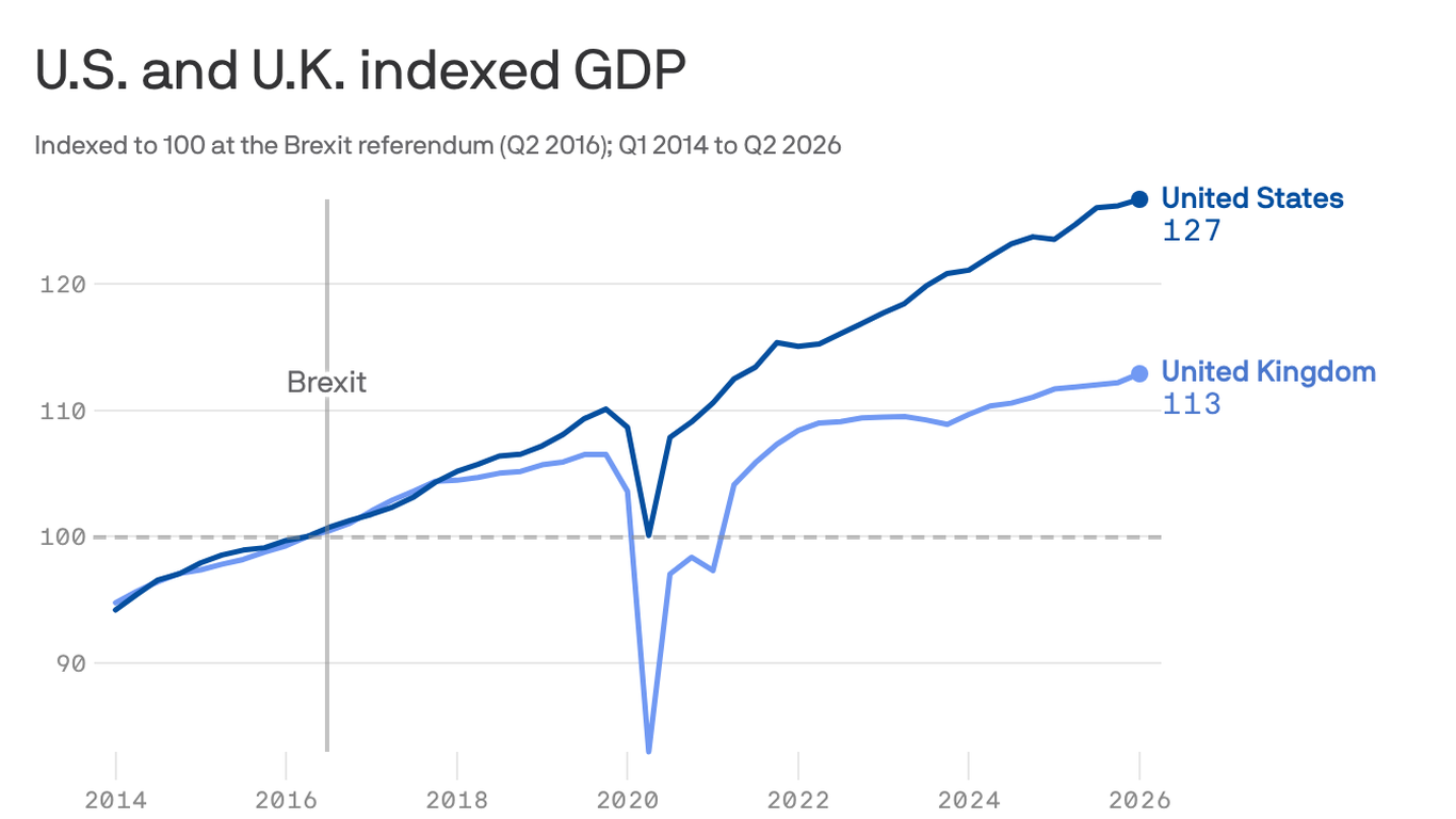 10 years since Brexit, and the results are in