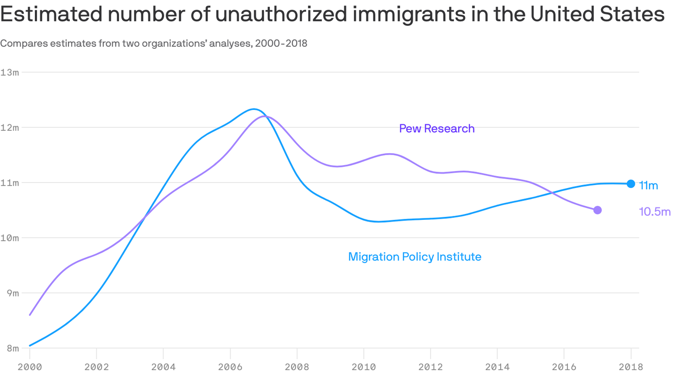 Number Of Unauthorized Immigrants In U S Steadied Over Past 2 Decades Number Of Unauthorized Immigrants In U S Steadied Over Past 2 Decades