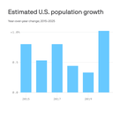 U.S. population growth sputters as immigration stalls