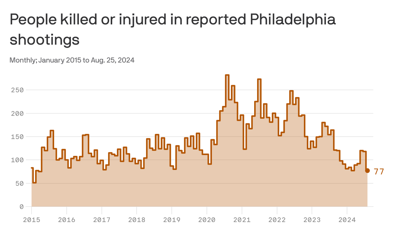 Philadelphia shootings spike in summer months - Axios Philadelphia