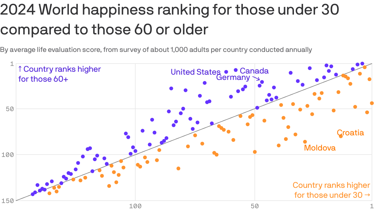 Older Americans are happier, wealthier and less lonely