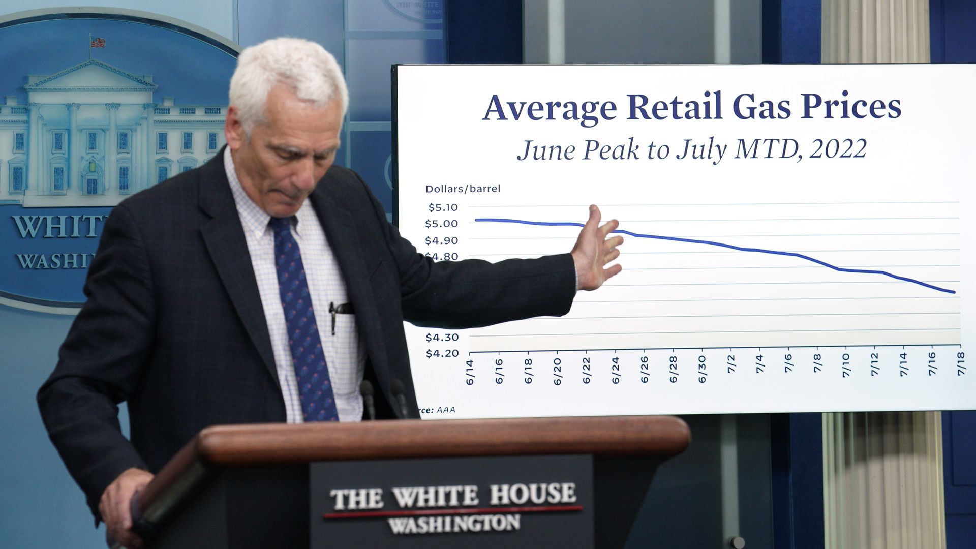 Jared Bernstein pointing to gas chart