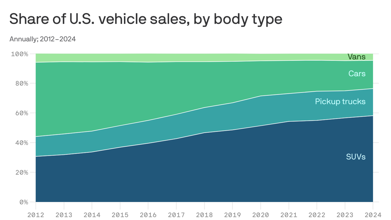 America may have reached "peak truck" as prices keep rising - Axios