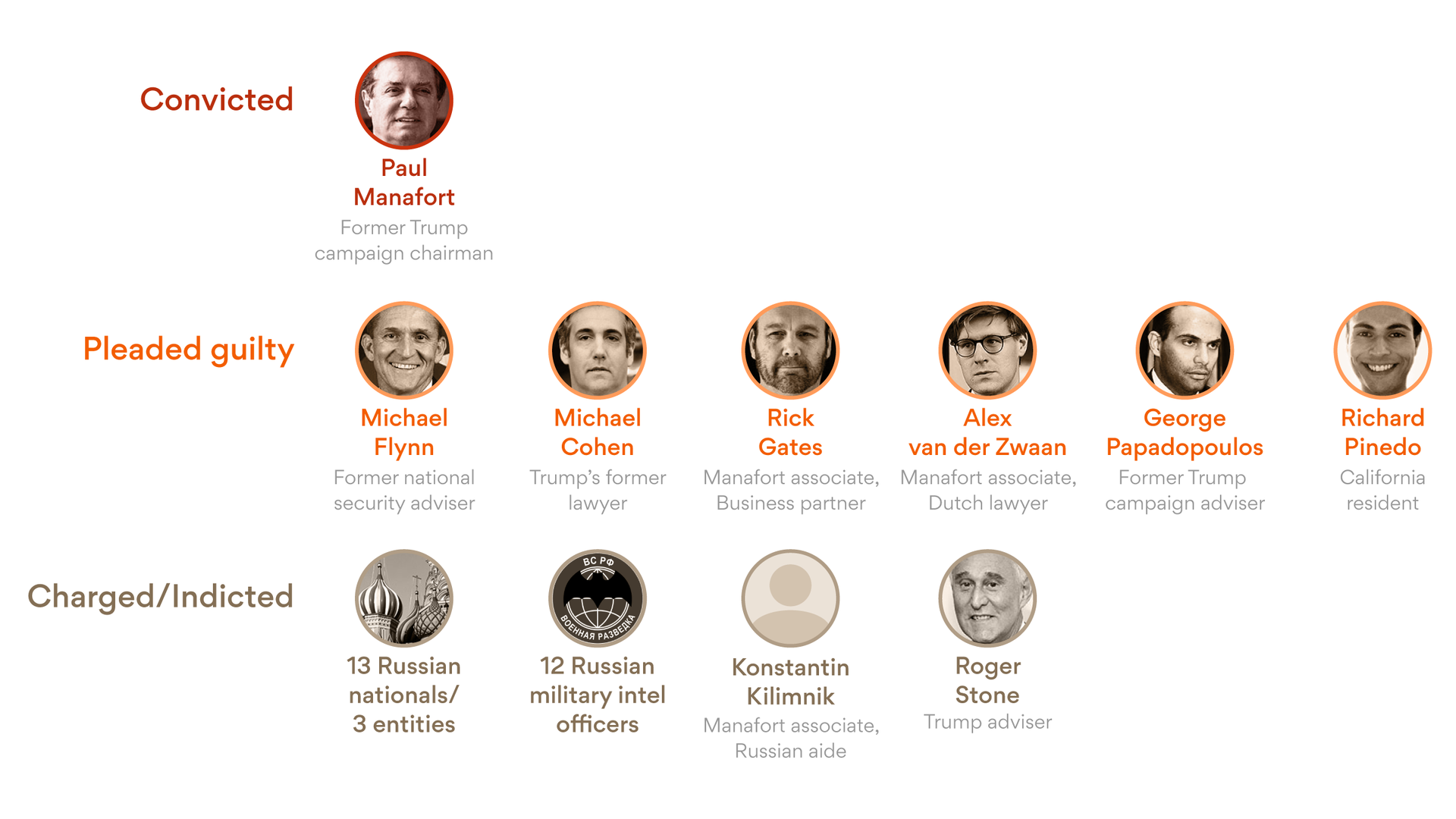 Chart Of Mueller Investigation