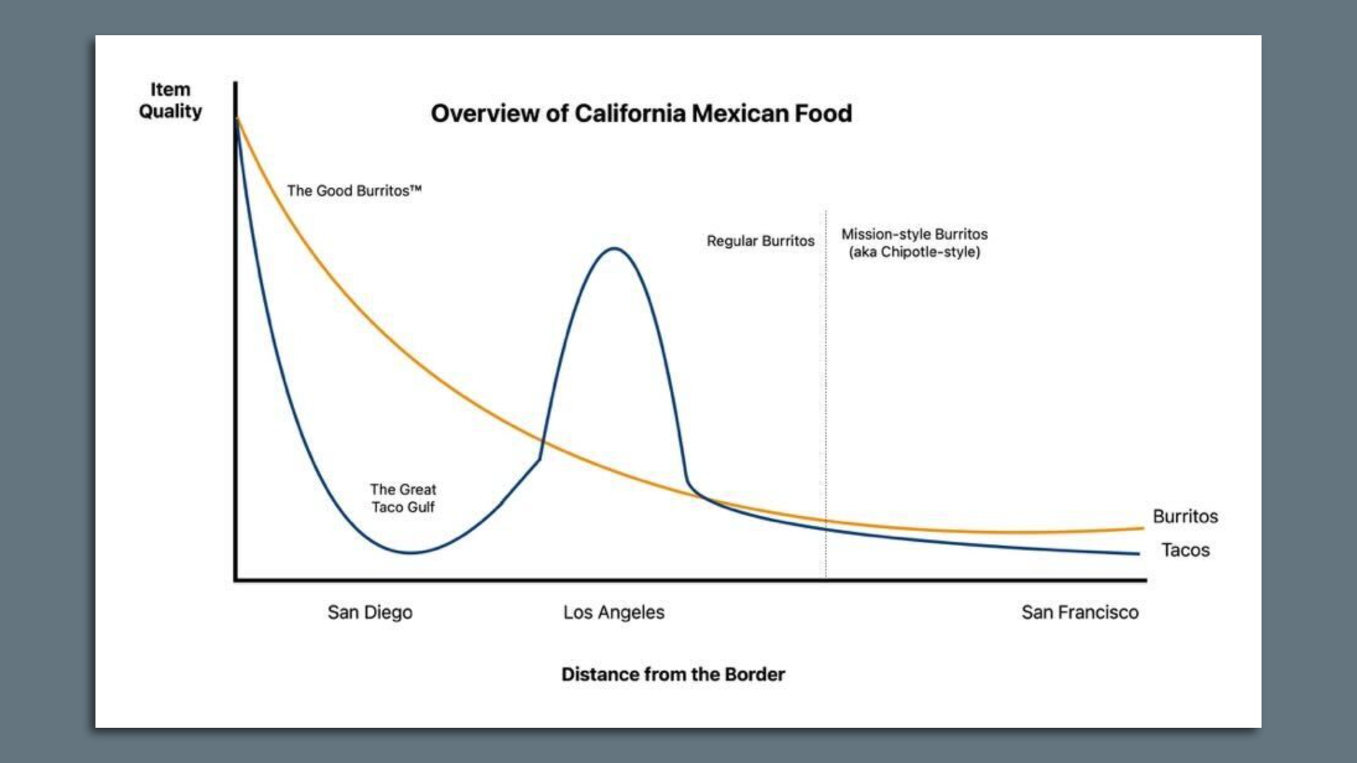 A conceptual visualization of Mexican food in California cities