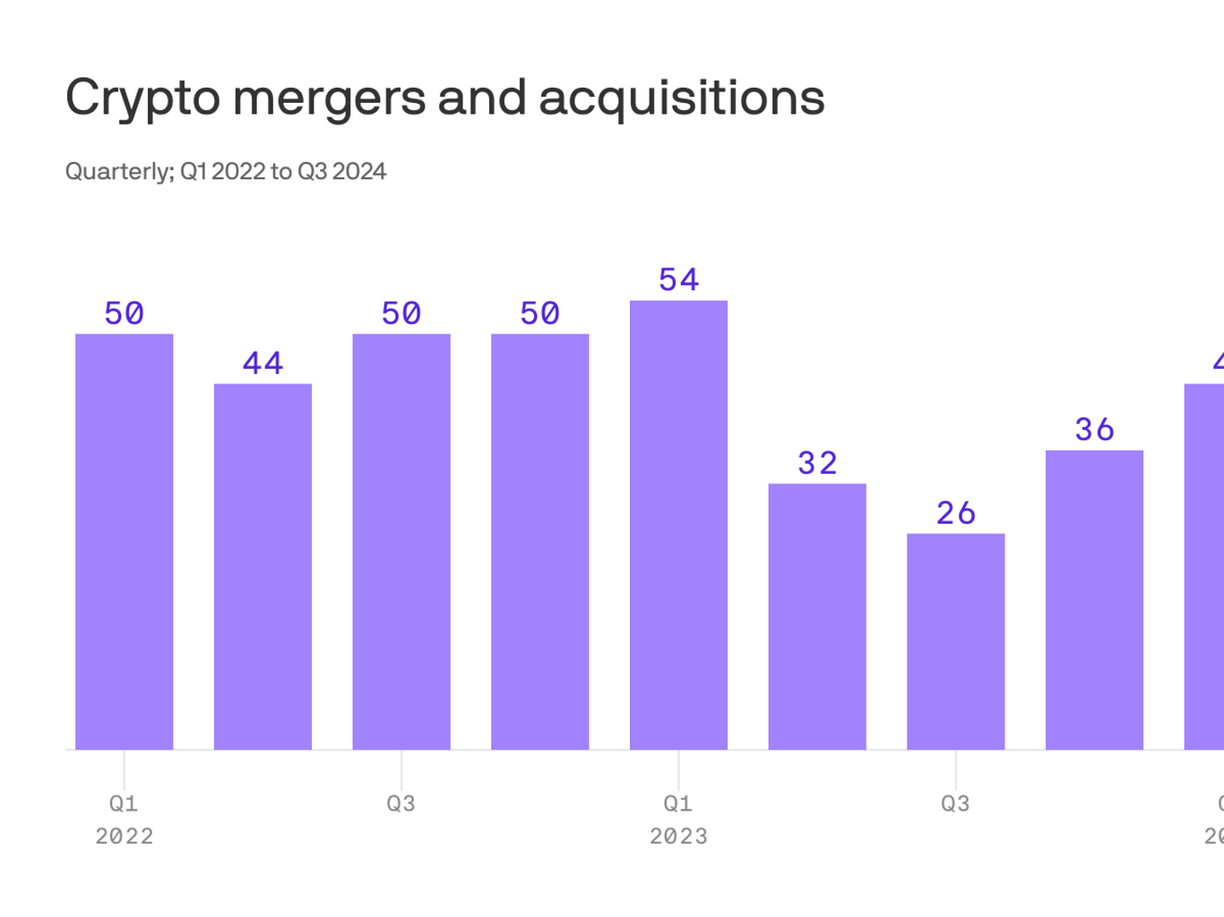 Crypto M&A slows in Q3 2024