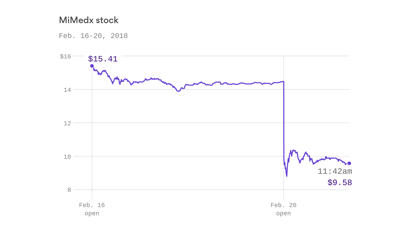 MiMedx stock craters on internal probe