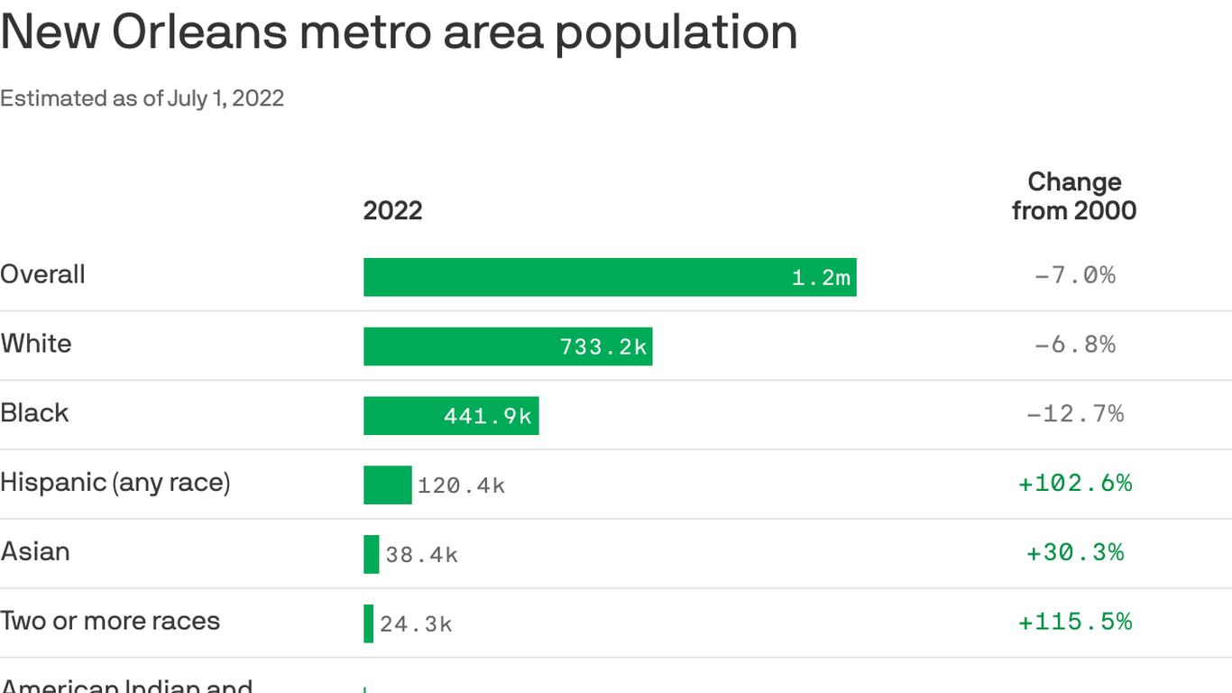 Hispanic population is New Orleans' fastestgrowing demographic group