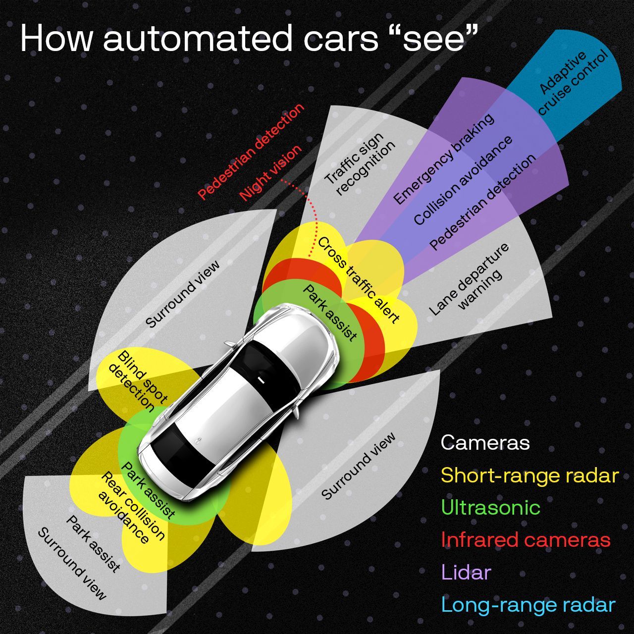 Infographic showing an overhead view of car with the automated technologies labeled and categorized