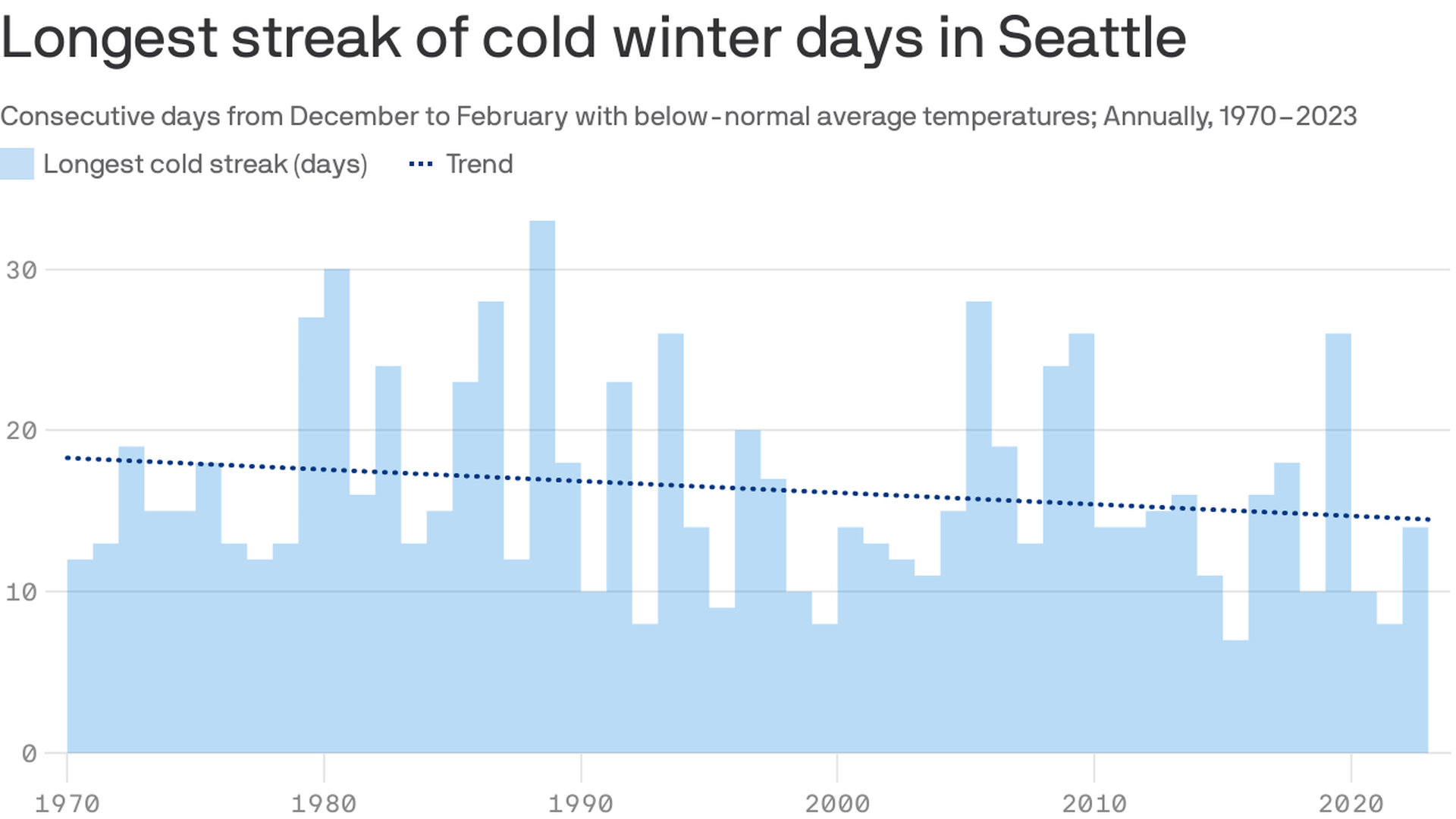 A chart of cold winter days in Seattle with a trend line showing the streaks of such days have gotten shorter since 1970.