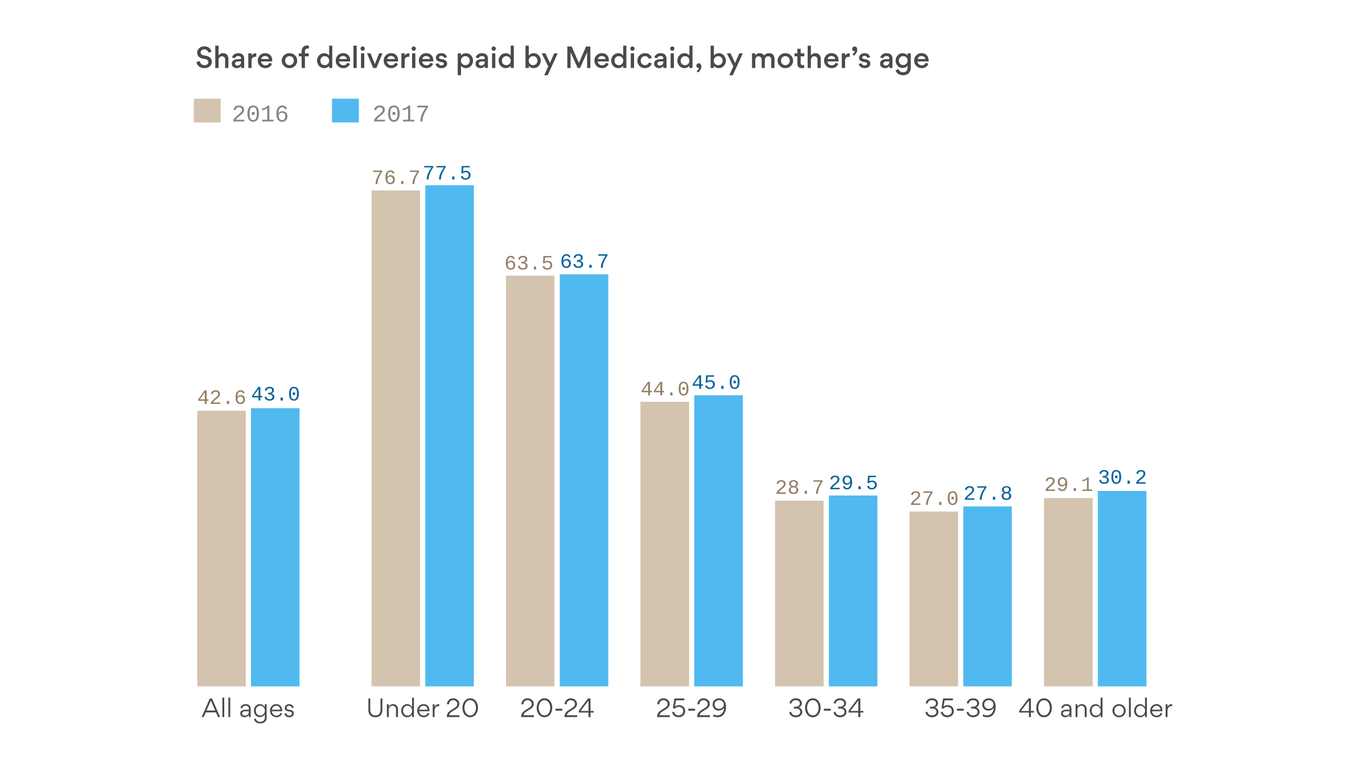 Medicaid pays for 43 of births in the U.S.