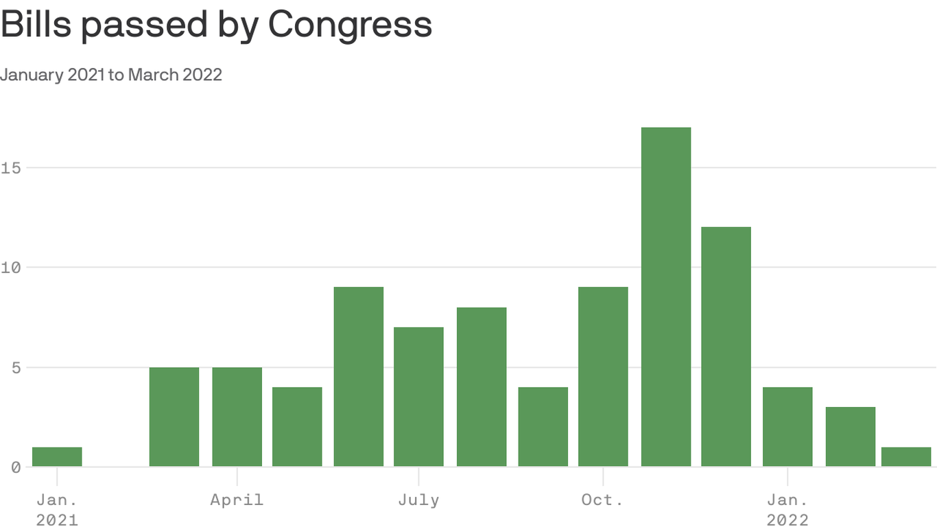 How many bills Congress has passed so far