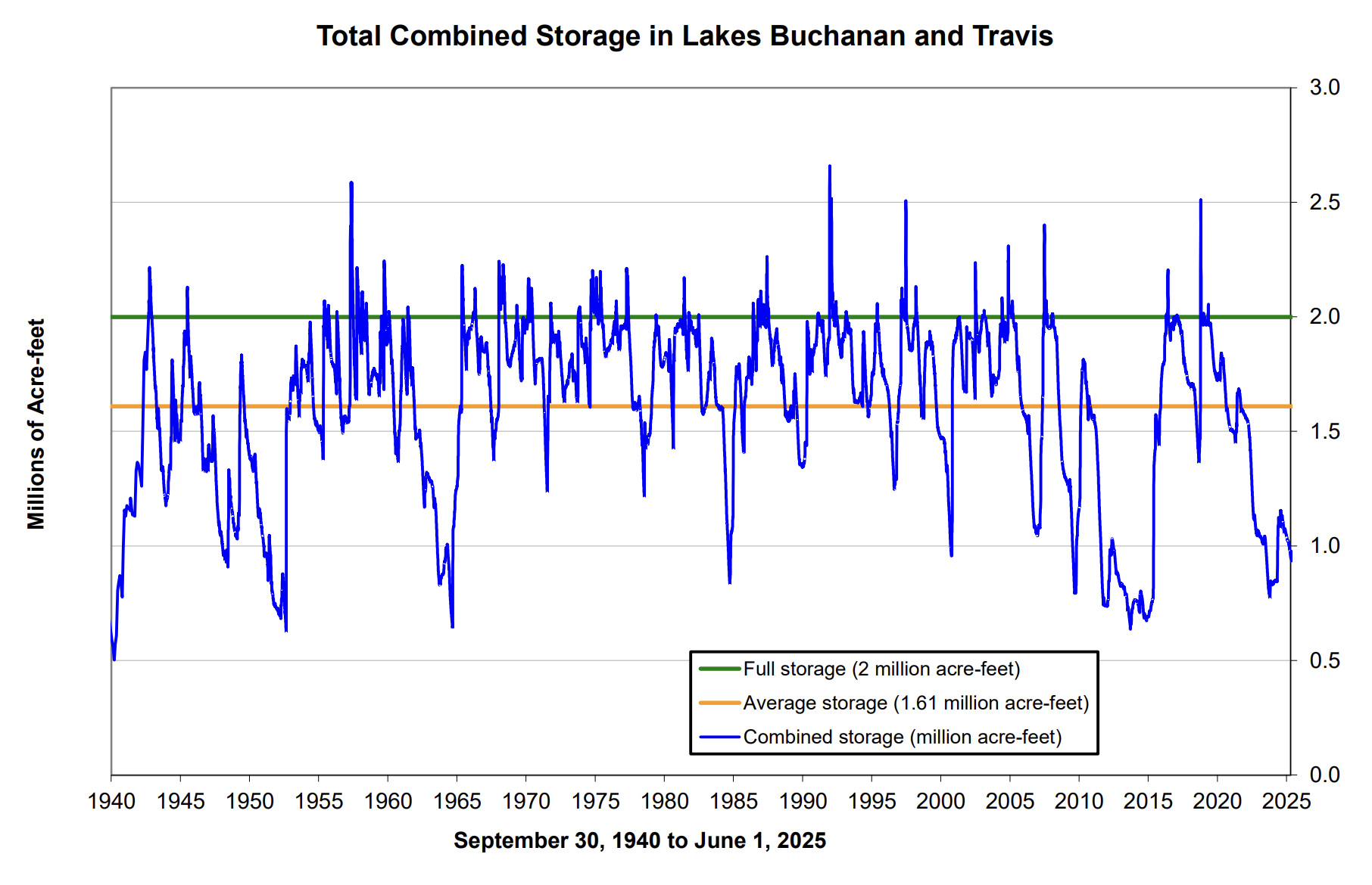 A chart of average lake levels of lakes Buchanan and Travis showing that we're currently in a dry period.