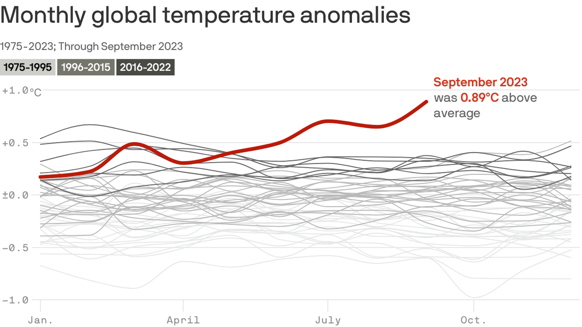 Chart showing monthly global temperature anomalies from 1995 to 2023, as of September. All years are between 0.7 and -0.7. The later the year, the higher the anomalies are on average. 2023 was the highest, with September projected to be 0.89.