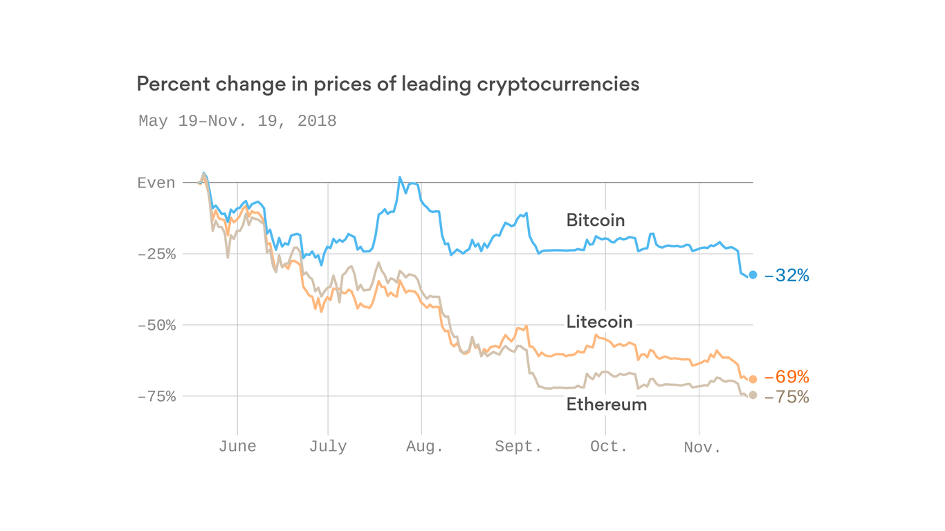 Bitcoin and other cryptocurrencies are tanking